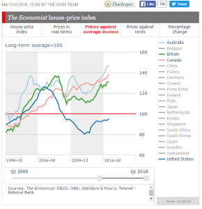 economist-home-price-index